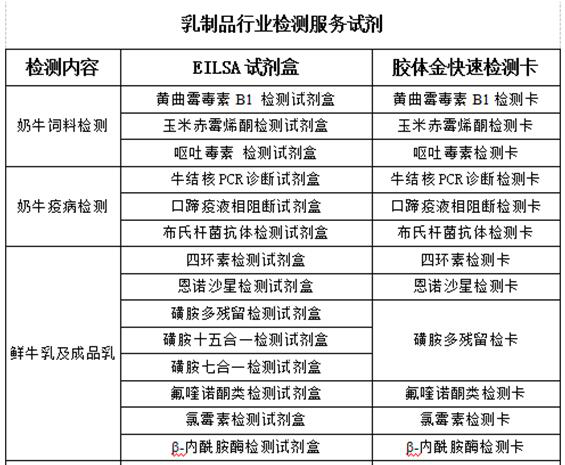 恒美乳制品行業關鍵監控點檢測方案詳解